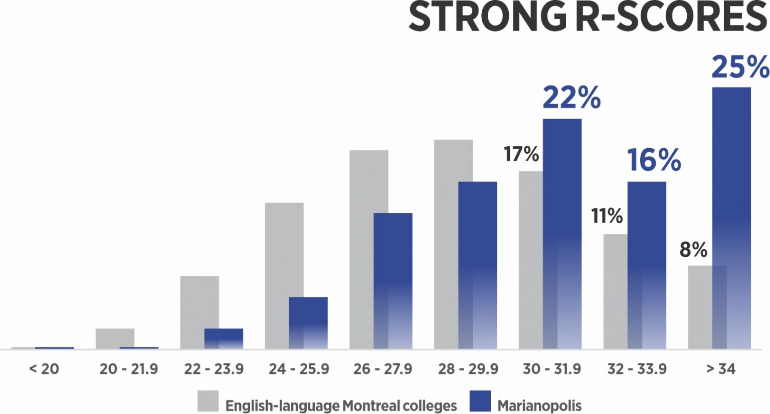 r-score-excellence-you-can-measure-pre-university-marianopolis